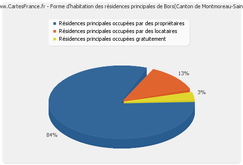 Forme d'habitation des résidences principales de Bors(Canton de Montmoreau-Saint-Cybard)